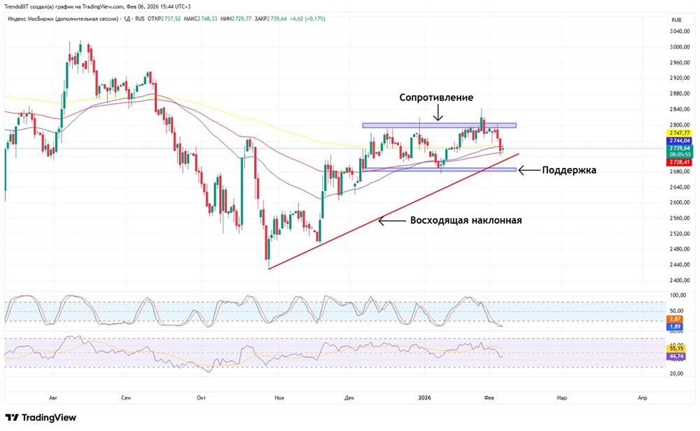 МосБиржа: от боковика к росту — технический прогноз