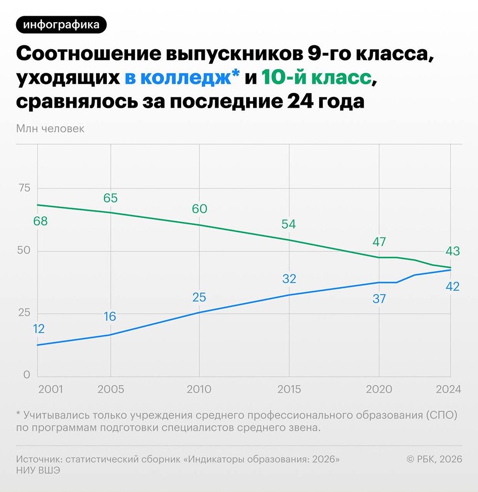 Разница между числом выпускников 9-х классов, которые решили продолжить учебу в школе, и теми, кто ушел в колледжи, стала минимальной за последние 25 лет, показало исследование ВШЭ