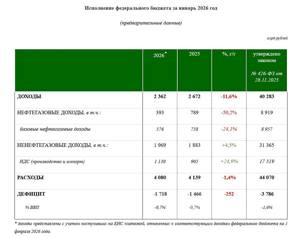 Бюджет России в январе оказался дефицитным на 1,72 трлн рублей