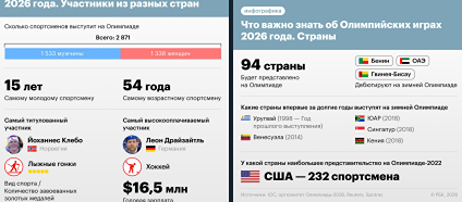 Всего около 2870 спортсменов выступят на Олимпиаде в Италии. На этих зимних Играх будет наименьшая разница между мужчинами и женщинами — 1533 и 1338