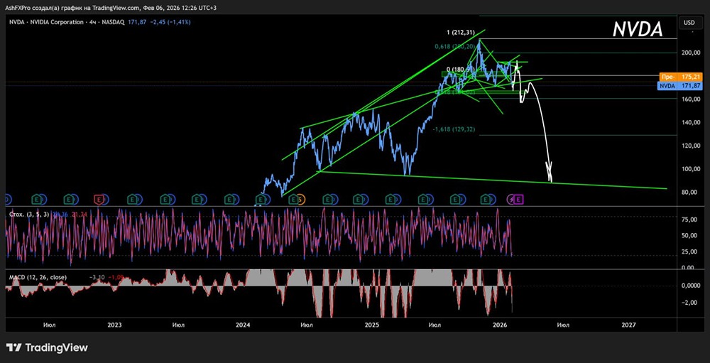 Какой актуальный среднесрочный прогноз по акциям Nvidia, будет ли сильное падение?