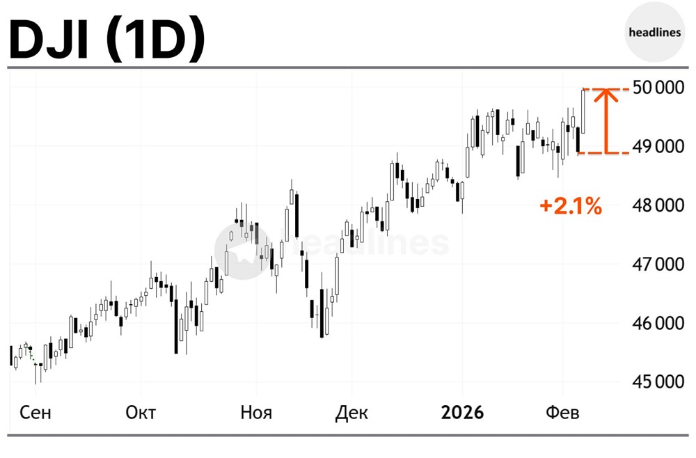 Индекс Dow-Jones подскочил на 1000 пунктов, акции восстанавливаются после распродажи в технологическом секторе