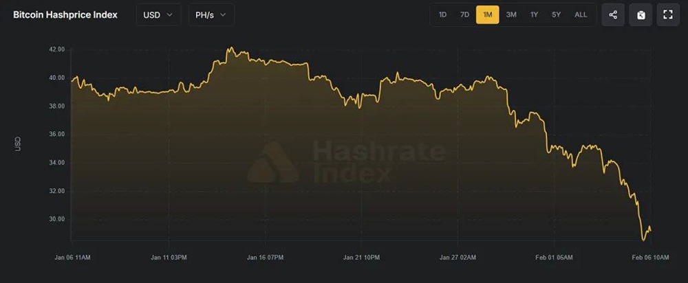 Обвал биткоина до $60 тыс. создал майнерам проблемы, которые начались с морозов в США