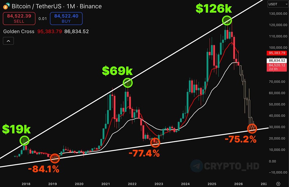 Фрактал 2018, 2022 гг. и сейчас – в соцсетях активно форсят графики с потенциальным откатом BTC до $30,000