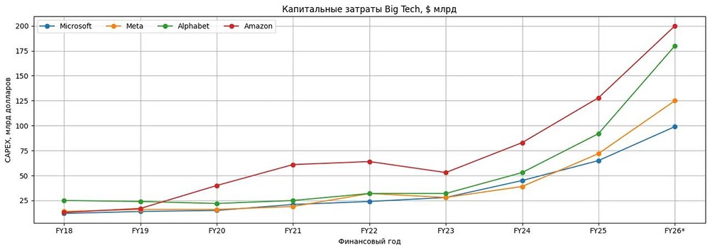 Американские IT-гиганты вложат более $600 млрд в развитие технологий и инфраструктуры ИИ в 2026 году
