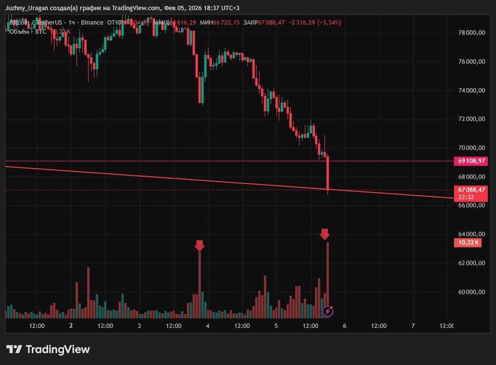 Сигнал к лонгу по фьючерсу на Биткоин: анализ и перспективы