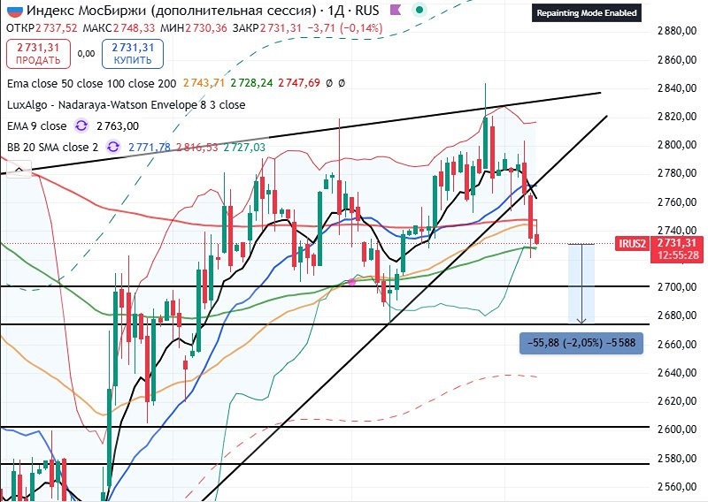 Индекс ММВБ: ожидаемое снижение к уровню 2675