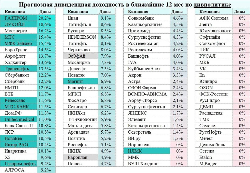 Как собрать прибыльный дивидендный портфель в текущих условиях