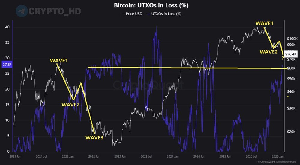 Аналитики CryptoQuant отмечают сходство текущей ситуации на рынке с медвежьим трендом 2022 года (индикатор UTXO) – тогда Биткоин обвалился с $65,000 до $15,000
