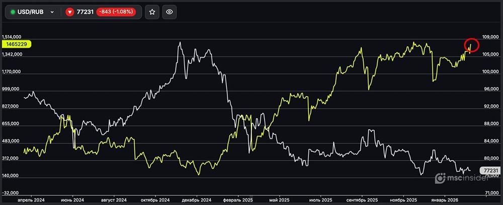 USD/RUB: физлица продолжают наращивать чистый лонг
