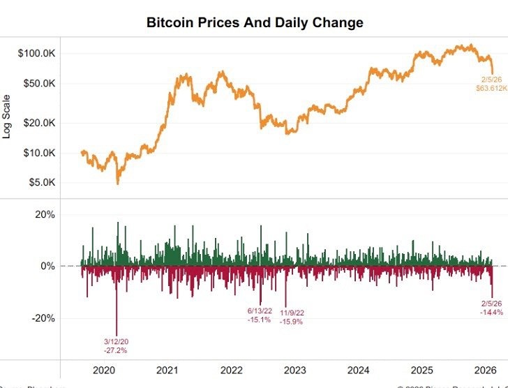 Крах биткоина в черный четверг на 14% стал одним из худших дней этого десятилетия