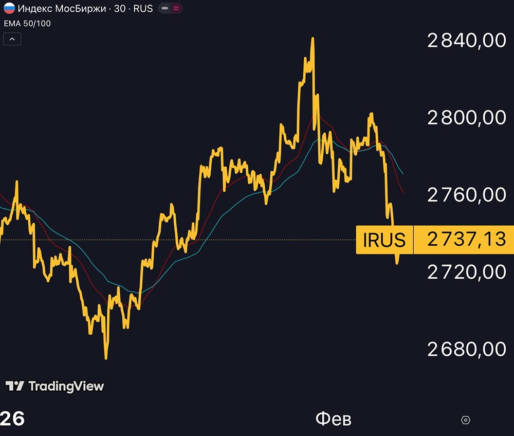 Индекс Мосбиржи не смог пробить 2800: причины коррекции рынка