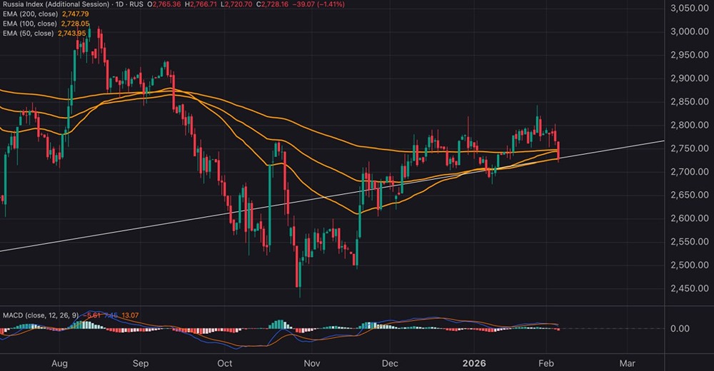 Рынок на поддержке: перспективы отскока индекса МосБиржи