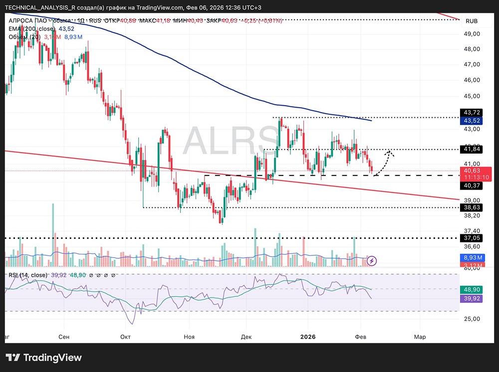 Где покупать акции АЛРОСА: прогноз движения цены