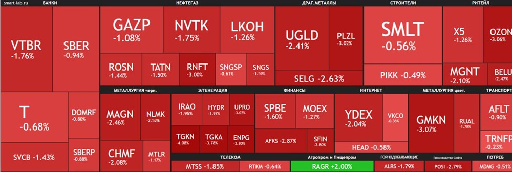 Индекс Мосбиржи странным образом снижается на 2% до 2720 п. Психологи советуют не смотреть в бездну и не впадать в отчаяние