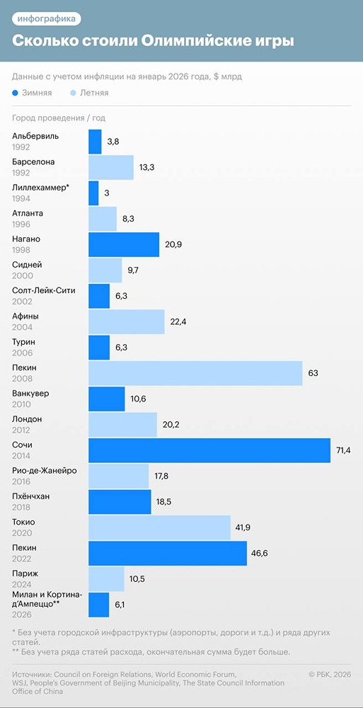 Общие траты на Олимпиаду-2026 на данный момент составляют $6,1 млрд