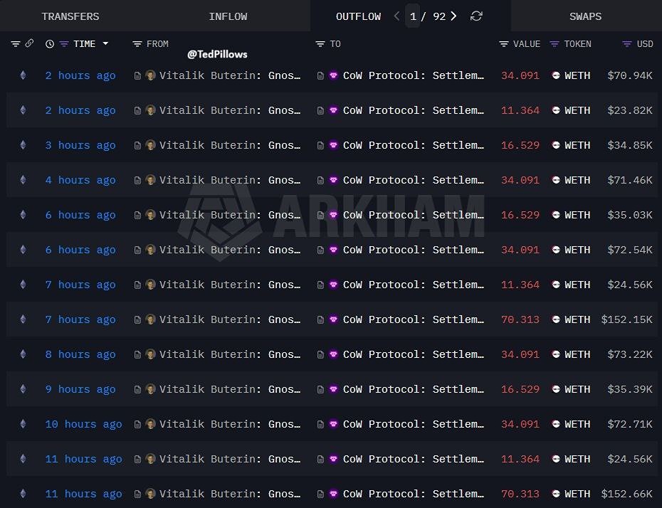 Сооснователь второй по капитализации в мире криптовалюты Ethereum Виталик Бутерин помогает добить своё детище: за последние три дня он продал почти 3000 эфиров за $6,7 млн
