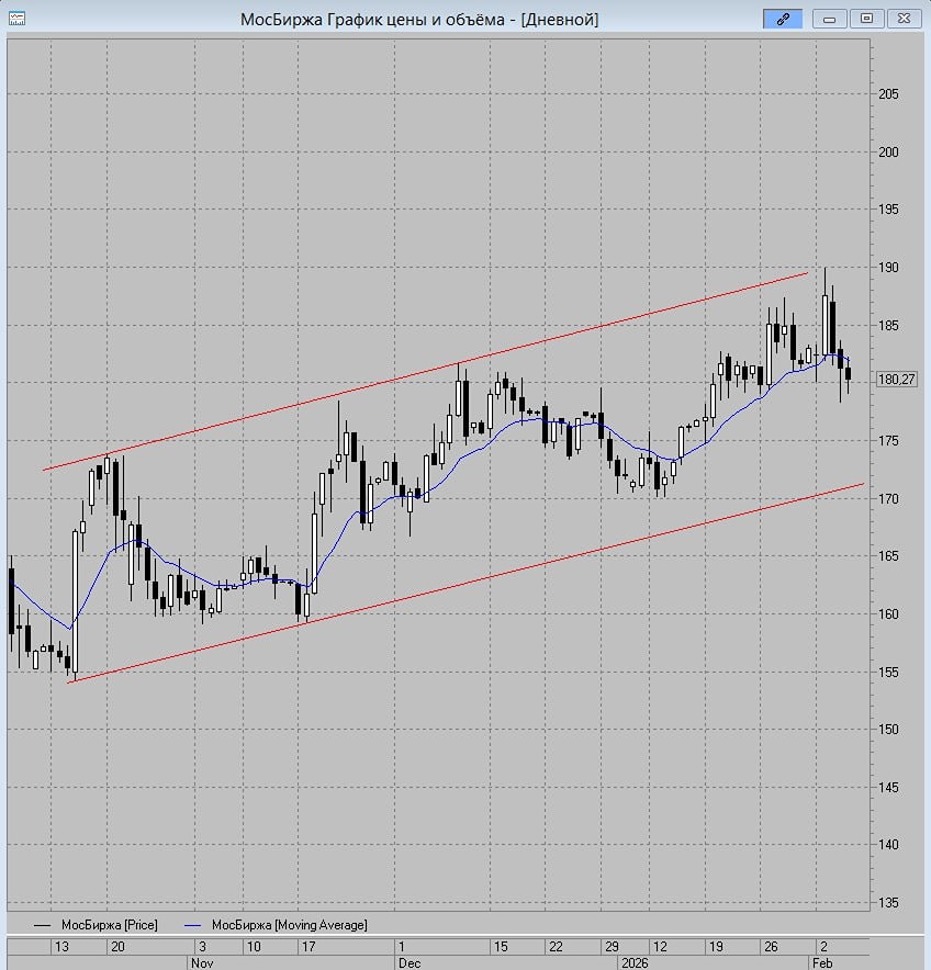Технический анализ акций МосБиржи: цели снижения и точки входа в шорт
