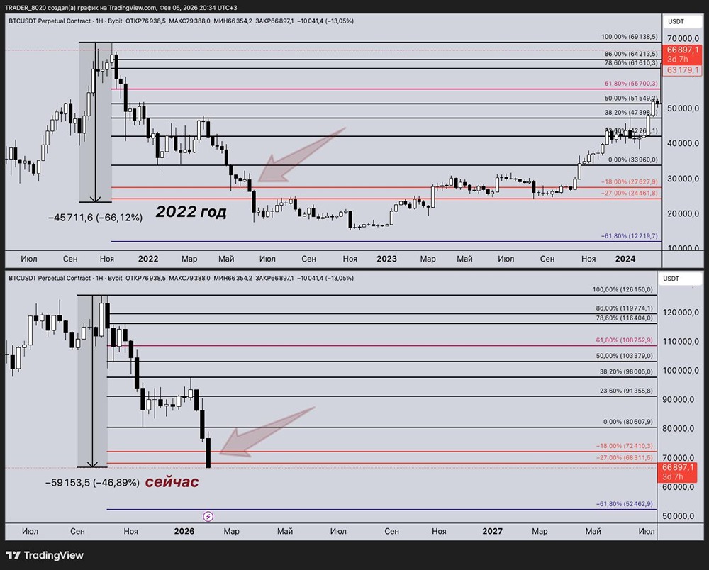 Технический анализ биткоина: что говорят уровни Фибоначчи о цене BTC
