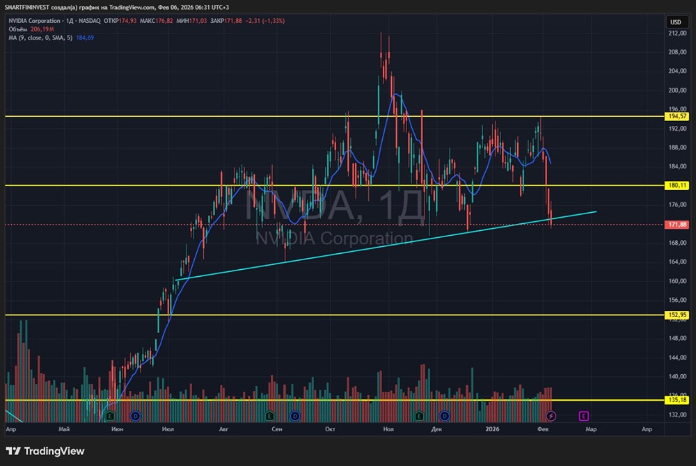 Технический анализ акций NVIDIA: что скрывается за пробоем тренда?