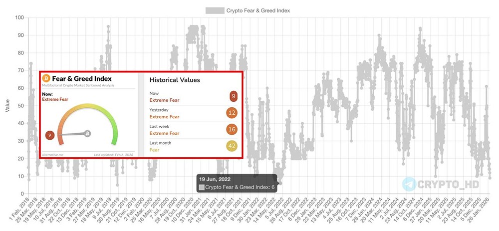 Индекс страха и жадности сейчас на значении «9» (Экстремальный страх) – минимум с июня 2022 года, времен краха Terra