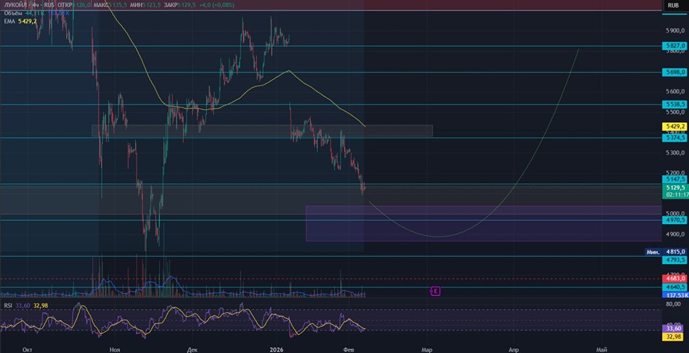 Где покупать акции ЛУКОЙЛа: актуальные уровни входа