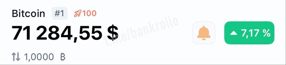 Биткоин взлетел выше $71 000