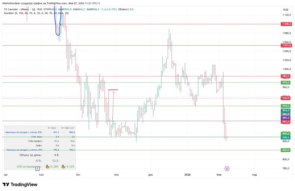 Акции Самолёт и господдержка: анализ ситуации на рынке недвижимости