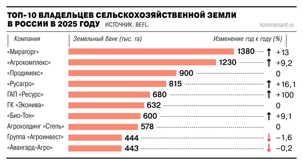 Земельный банк Русагро по итогам 2025 года вырос на 16,1% г/г до 815 тыс гектар