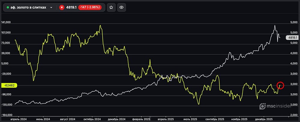 Золото в слитках: юрлица продолжают сокращать чистый шорт