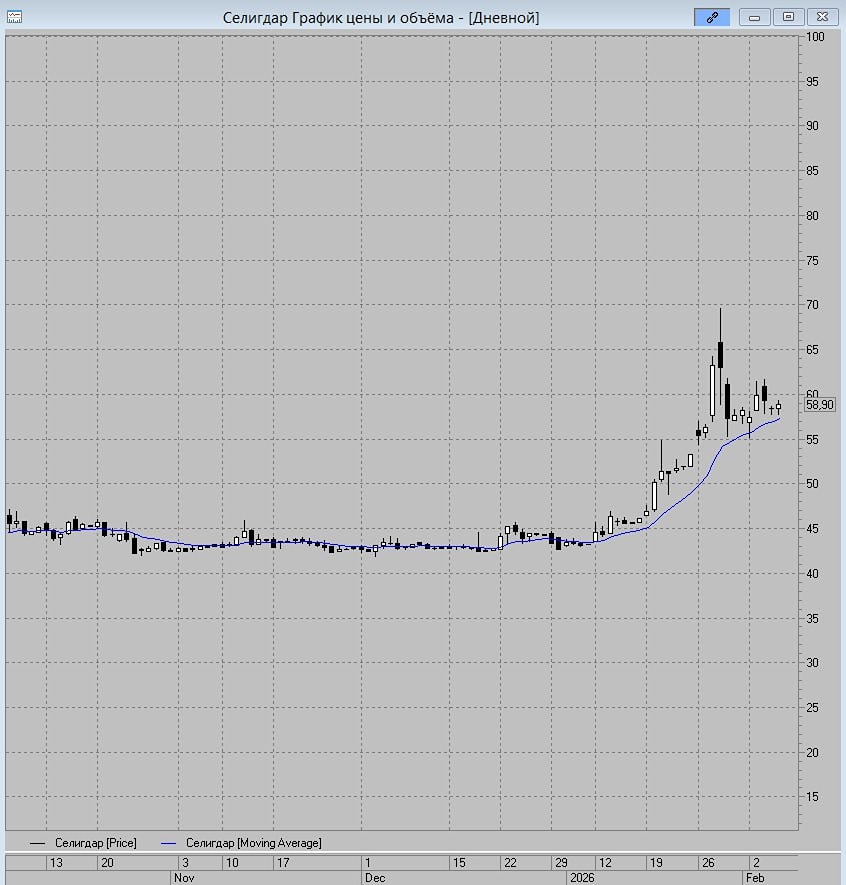 Прогноз по акциям Селигдар: цели роста и точки входа по техническим уровням