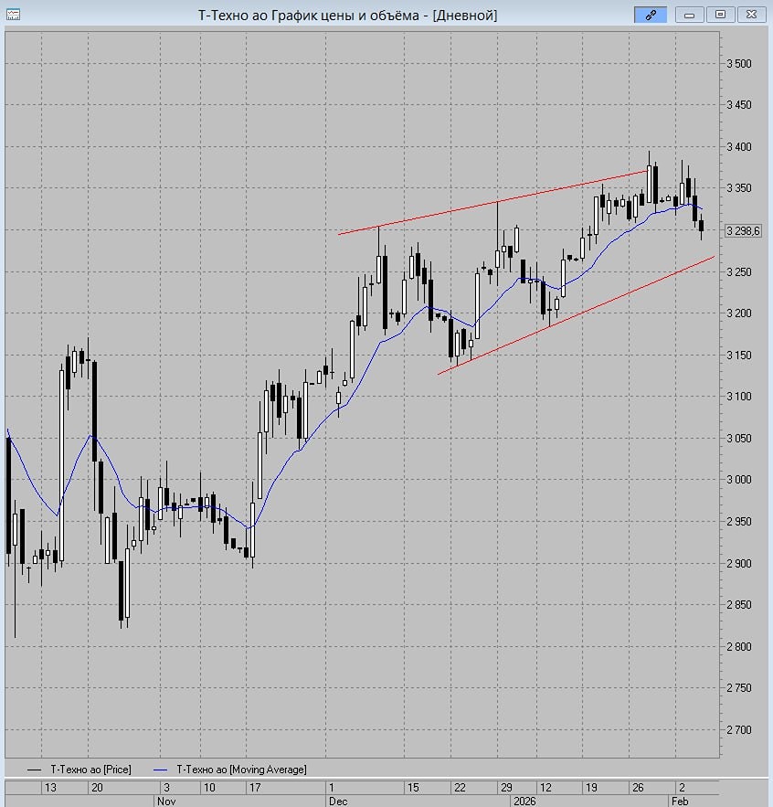 Котировки Т-Технологий: цели снижения и уровни поддержки