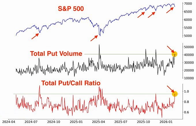 В акциях США, как и в крипте, наблюдается сильный перекос в сторону путов после вчерашней паники = вероятность продолжения отскока выросла