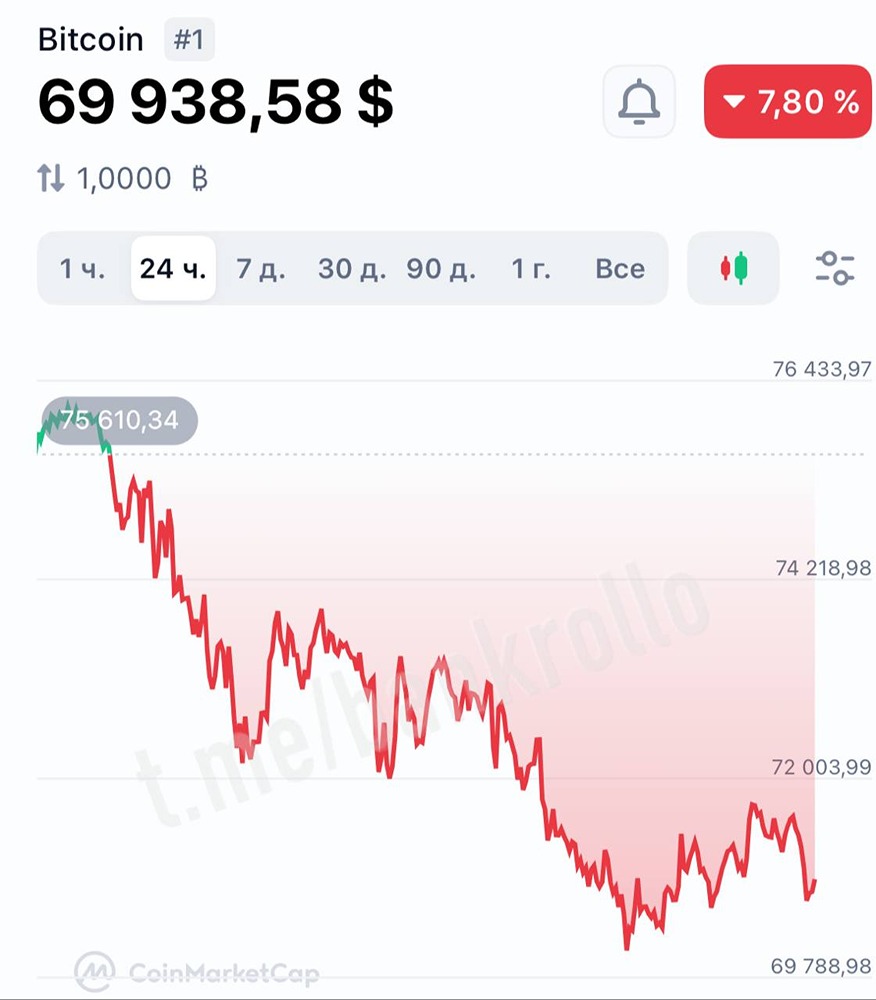 Биткоин летит ниже $70 000