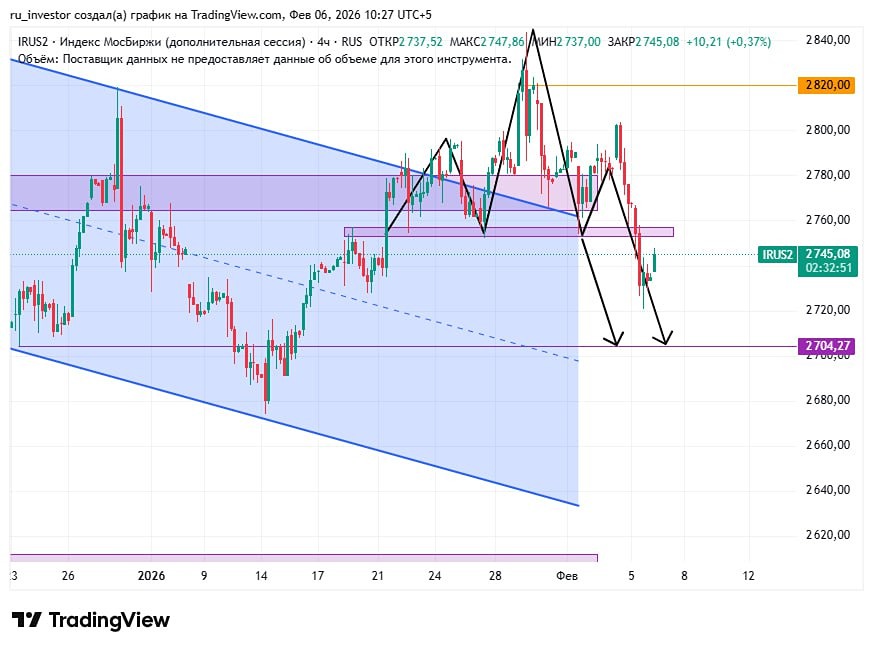 Пробой поддержки по индексу ММВБ: что происходит на рынке сейчас