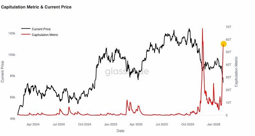 В BTC наблюдается сильнейший всплеск "капитуляции" лонгов в этом году 