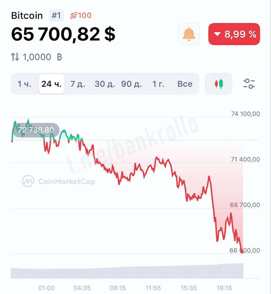 Биткоин упал уже до $65 000