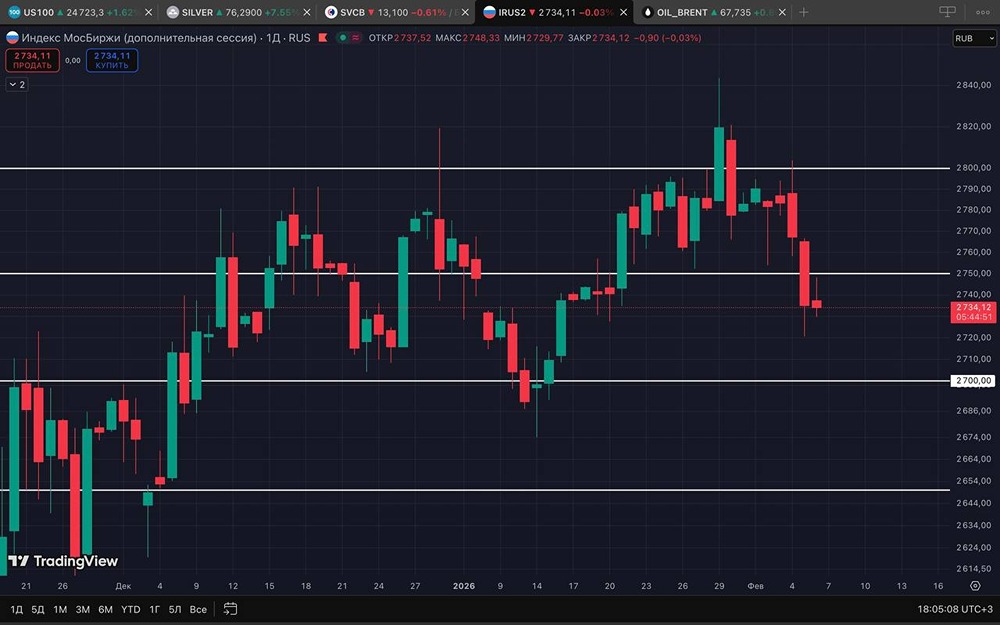 Прогноз индекса ММВБ: риски коррекции к 2700 пунктам