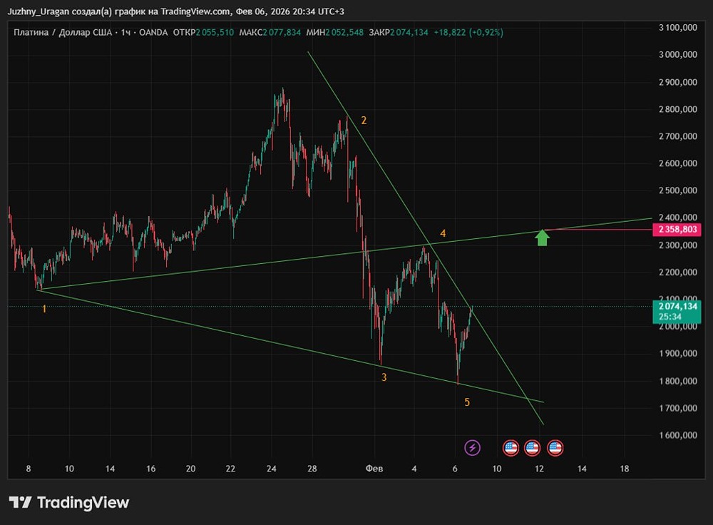 Вероятен ли отскок по платине и какие ближайшие цели роста?