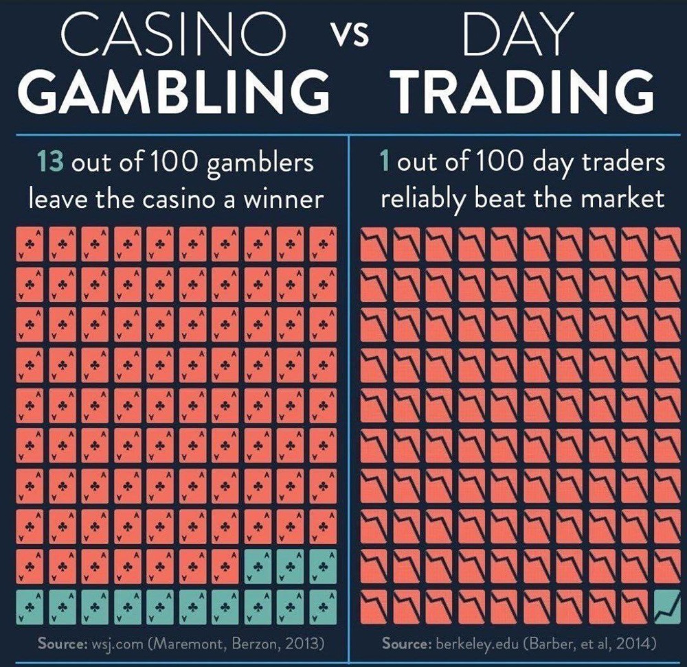 Во внутридневной торговле на бирже шанс выйти победителем ниже, чем в казино