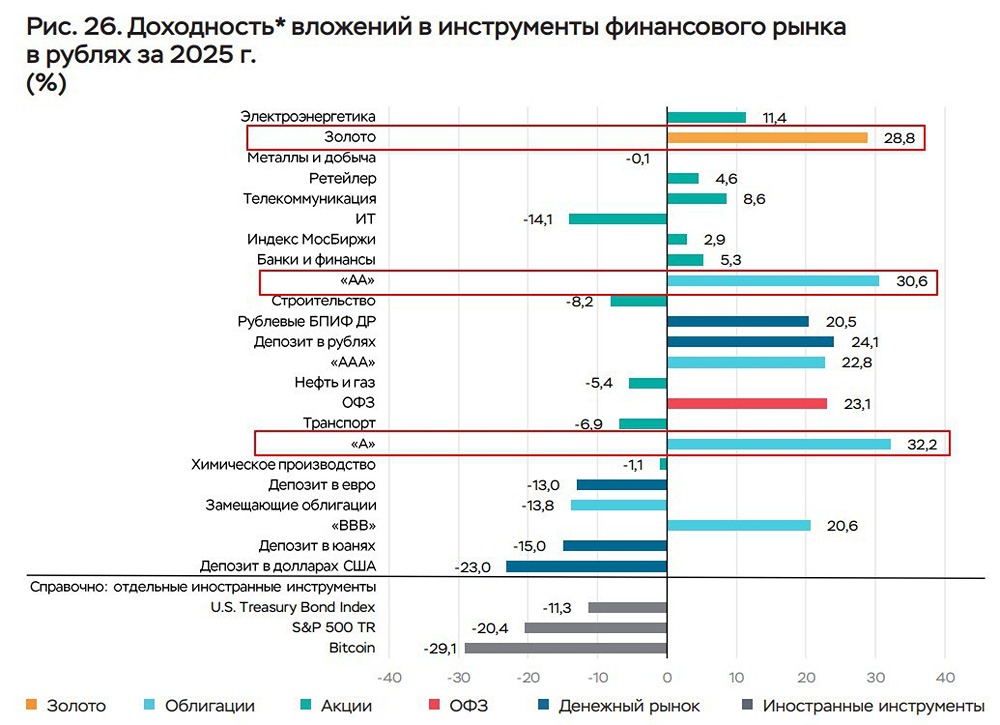 В 2025 г. наибольшую доходность показали рублевые корпоративные облигации (+20,6–32,2%) и золото (+28,8%) — ЦБ