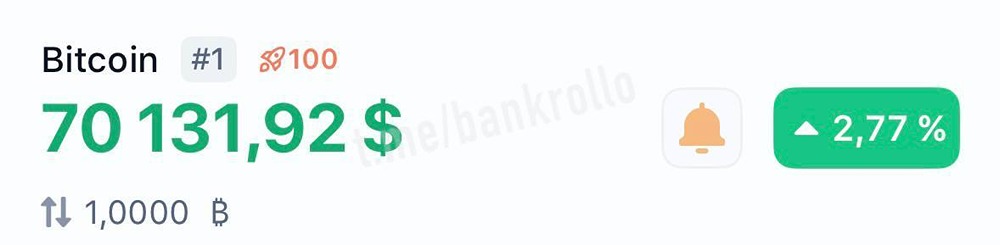 Биткоин летит выше $70 000