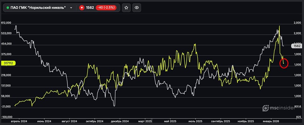 ПАО ГМК Норильский Никель: физлица стремительно сокращают чистый лонг