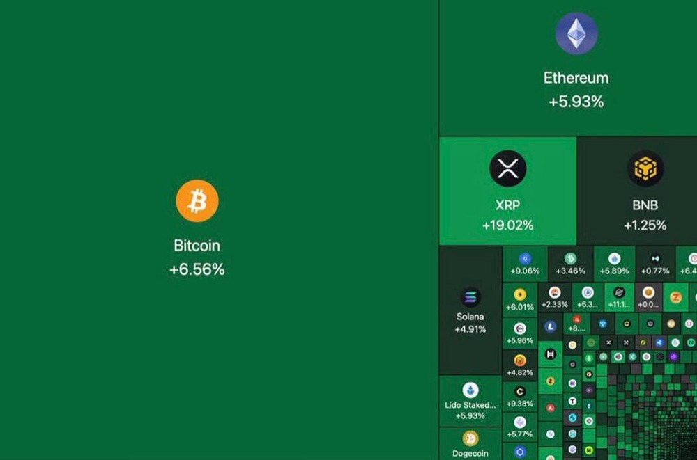 Крипторынок вырос на $340 млрд за день