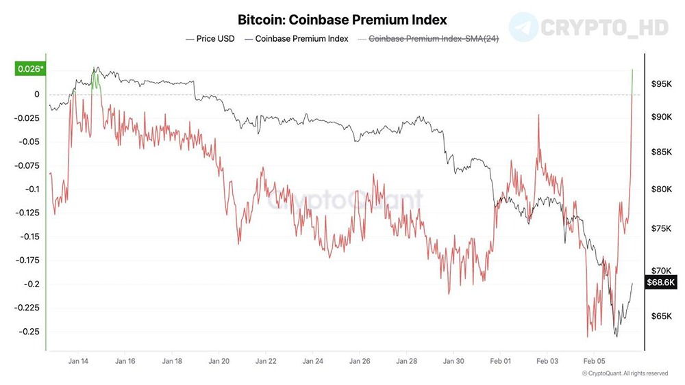 Американские инвесторы активно выкупают коррекцию по BTC