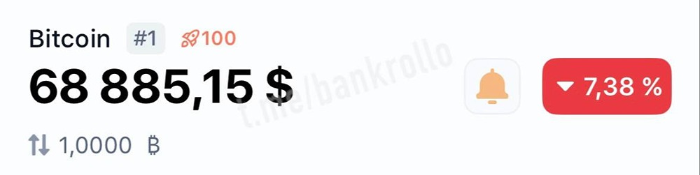 Биткоин упал ниже $69000