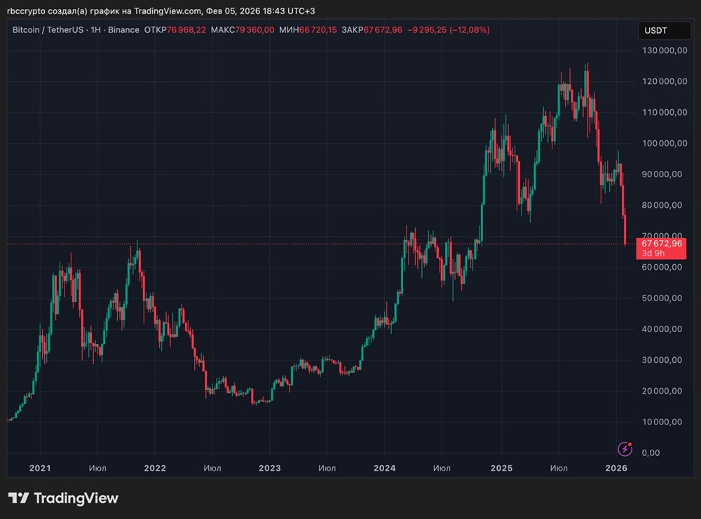 Биткоин рухнул на 10%: рынок пережил масштабную ликвидацию