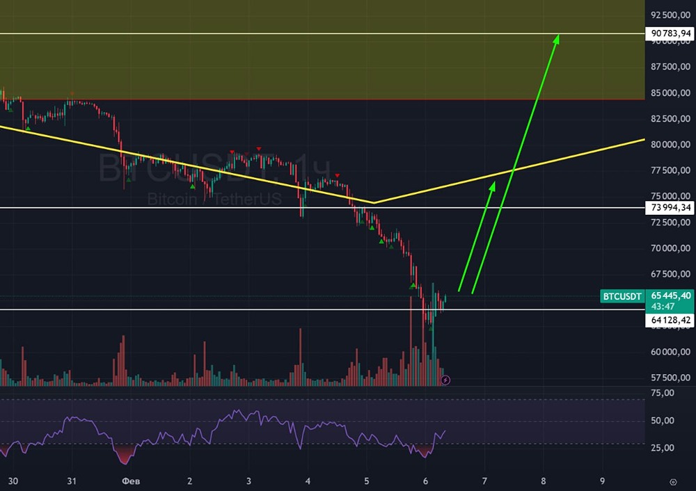 Стоит ли покупать биткоин сейчас: технический анализ графика