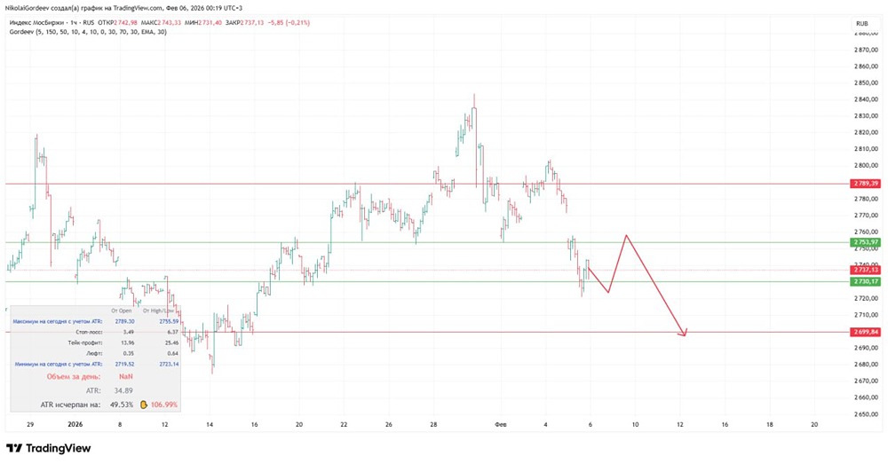 Локальные уровни рынка ММВБ: стратегии лонг и шорт в боковике