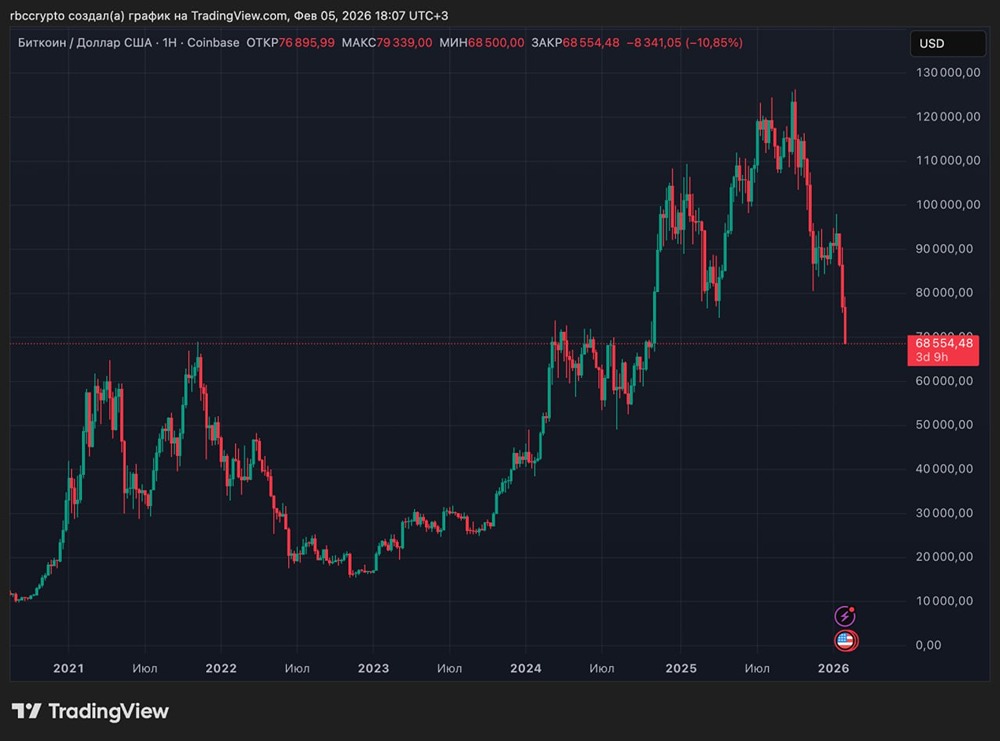Курс биткоина опустился ниже максимума рыночного цикла 2021 года